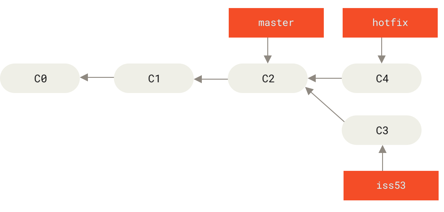 基于 `master` 分支的紧急问题分支(hotfix branch)。